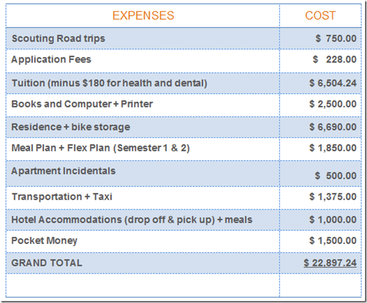 10 unexpected items you'll pay for in University or College - Budget @DOWNSHIFTINGPRO